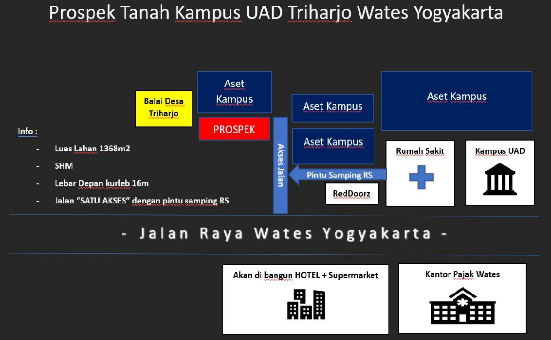Dijual Pekarangan Samping PKU Muhammadiyah Wates